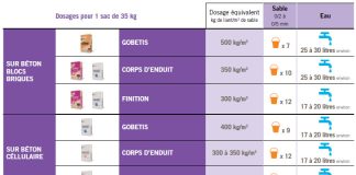 Dosage mortier piscine : Le guide ultime pour éviter les erreurs et assurer la solidité ! découvrez nos conseils pratiques pour le dosage du mortier destiné à la construction de votre piscine. apprenez à mélanger les bons matériaux pour garantir une finition durable et sécurisée. optimisez la qualité de votre projet de piscine avec notre guide expert.