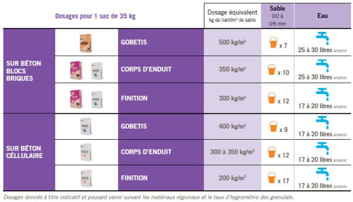 dosage mortier piscine découvrez nos conseils pratiques pour le dosage du mortier destiné à la construction de votre piscine. apprenez à mélanger les bons matériaux pour garantir une finition durable et sécurisée. optimisez la qualité de votre projet de piscine avec notre guide expert.