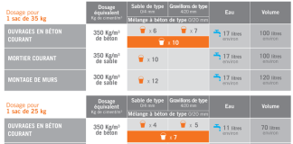 Dosage béton pour dalle piscine : Le calcul précis pour une dalle robuste et sans fissures ! découvrez notre guide complet sur le dosage idéal du béton pour une dalle de piscine. apprenez les meilleures pratiques et recommandations pour garantir une structure solide et durable, adaptée à vos besoins.