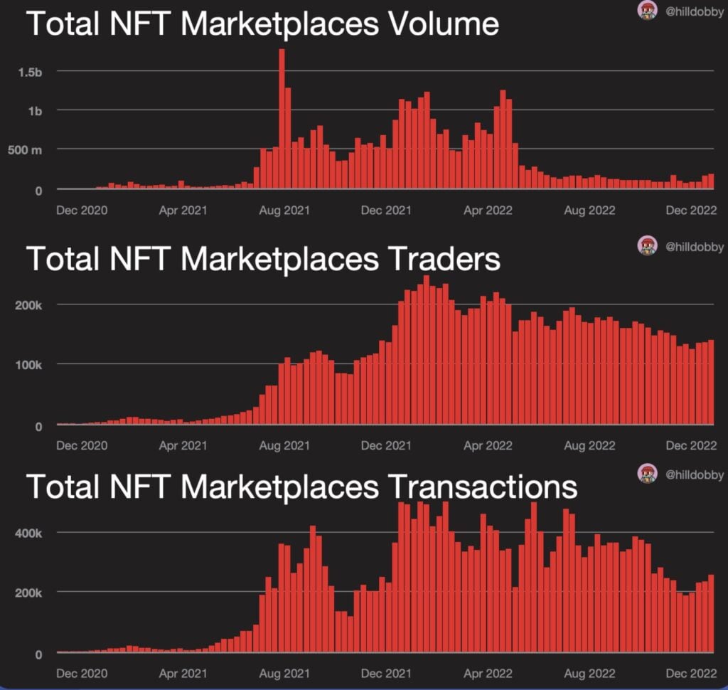 découvrez les dernières tendances du marché nft en baisse. analysez les causes derrière cette chute et les opportunités qui émergent dans l'univers des tokens non fongibles. restez informé sur l'évolution de ce secteur en pleine mutation.
