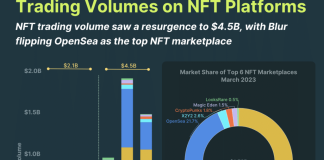 découvrez les dernières tendances concernant la chute des volumes nft. analyse des facteurs influençant cette diminution et perspectives d'avenir pour le marché des jetons non fongibles.