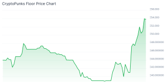 les cryptoPunks franchissent le cap des 200 000 $ pour la première fois en plus d’un an grâce à la reprise des NFT découvrez les cryptopunks, ces œuvres d'art numériques révolutionnaires, atteignant des valeurs impressionnantes allant jusqu'à 200k $. plongez dans l'univers des nft et explorez comment ces avatars uniques ont conquis le marché de l'art contemporain.