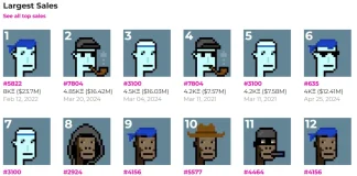découvrez le volume des transactions des cryptopunks, l'un des projets nft les plus emblématiques sur la blockchain. analysez les tendances, la popularité et l'impact de ces oeuvres numériques uniques sur le marché de l'art alternatif.