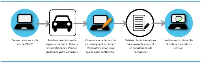 cession véhicule étapes découvrez les étapes clés pour réussir la cession de votre véhicule : démarches administratives, documents indispensables et conseils pratiques pour une transaction sans soucis.