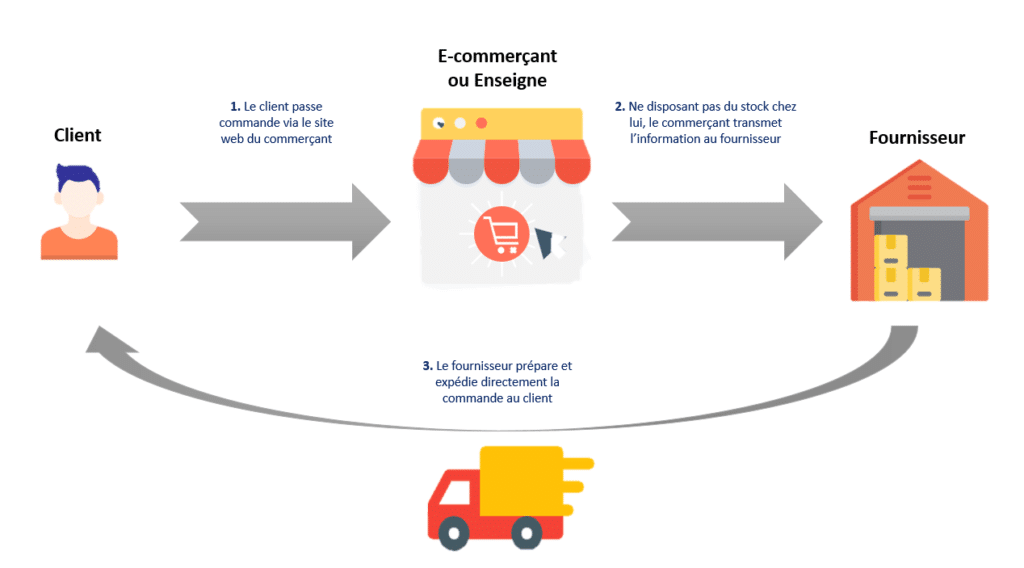 découvrez les étapes essentielles du dropshipping pod (print on demand) : mise en place de votre boutique, choix des fournisseurs, création de designs uniques, gestion des commandes et optimisation de votre succès en e-commerce personnalisé.
