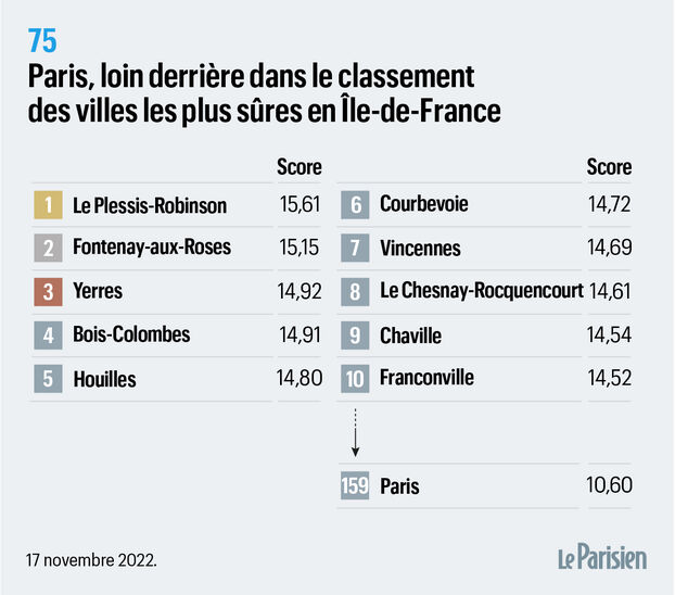 découvrez la liste des villes les plus dangereuses de france, avec un aperçu des taux de criminalité et des conseils pour votre sécurité.