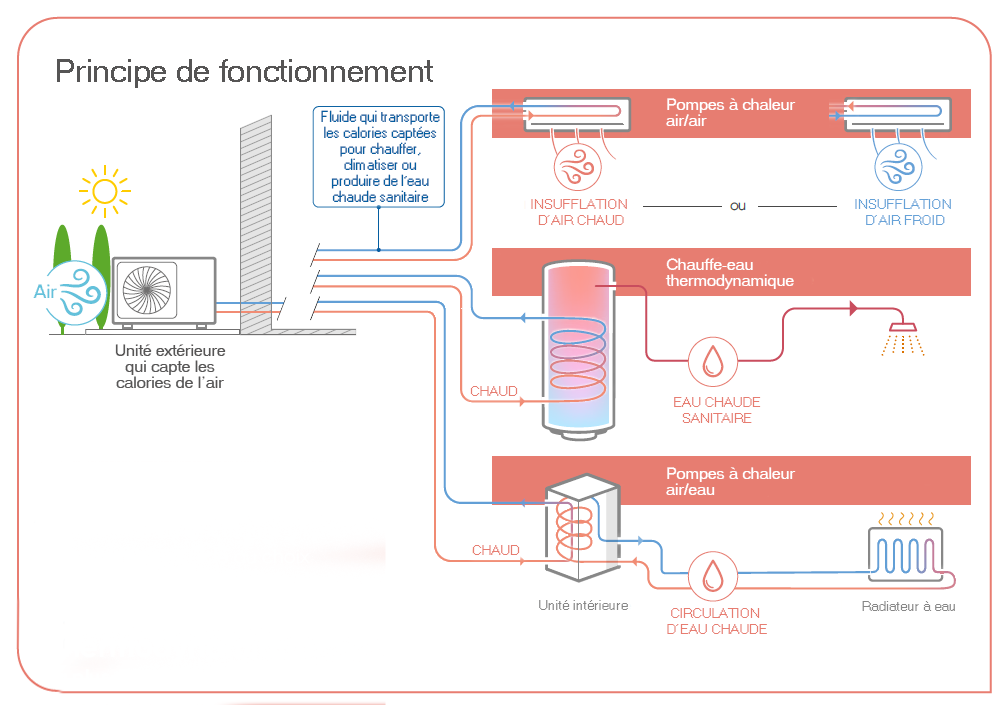 découvrez un schéma clair et détaillé pour l'installation d'une pompe à chaleur air/eau, étape par étape, pour optimiser votre chauffage et réduire votre consommation énergétique.