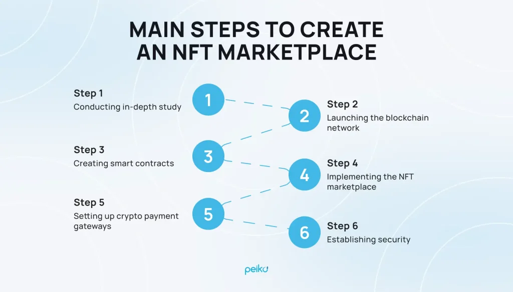 découvrez comment créer une marketplace nft : explorez les modèles, les fonctionnalités clés et les stratégies de croissance pour réussir dans le marché des tokens non fongibles.